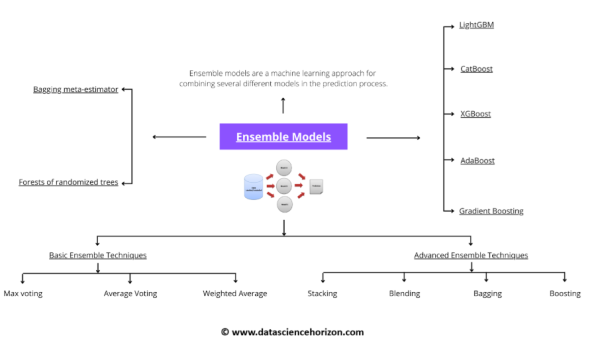 Ensemble Models Mind Map: Machine Learning Algorithm - Data Science Horizon